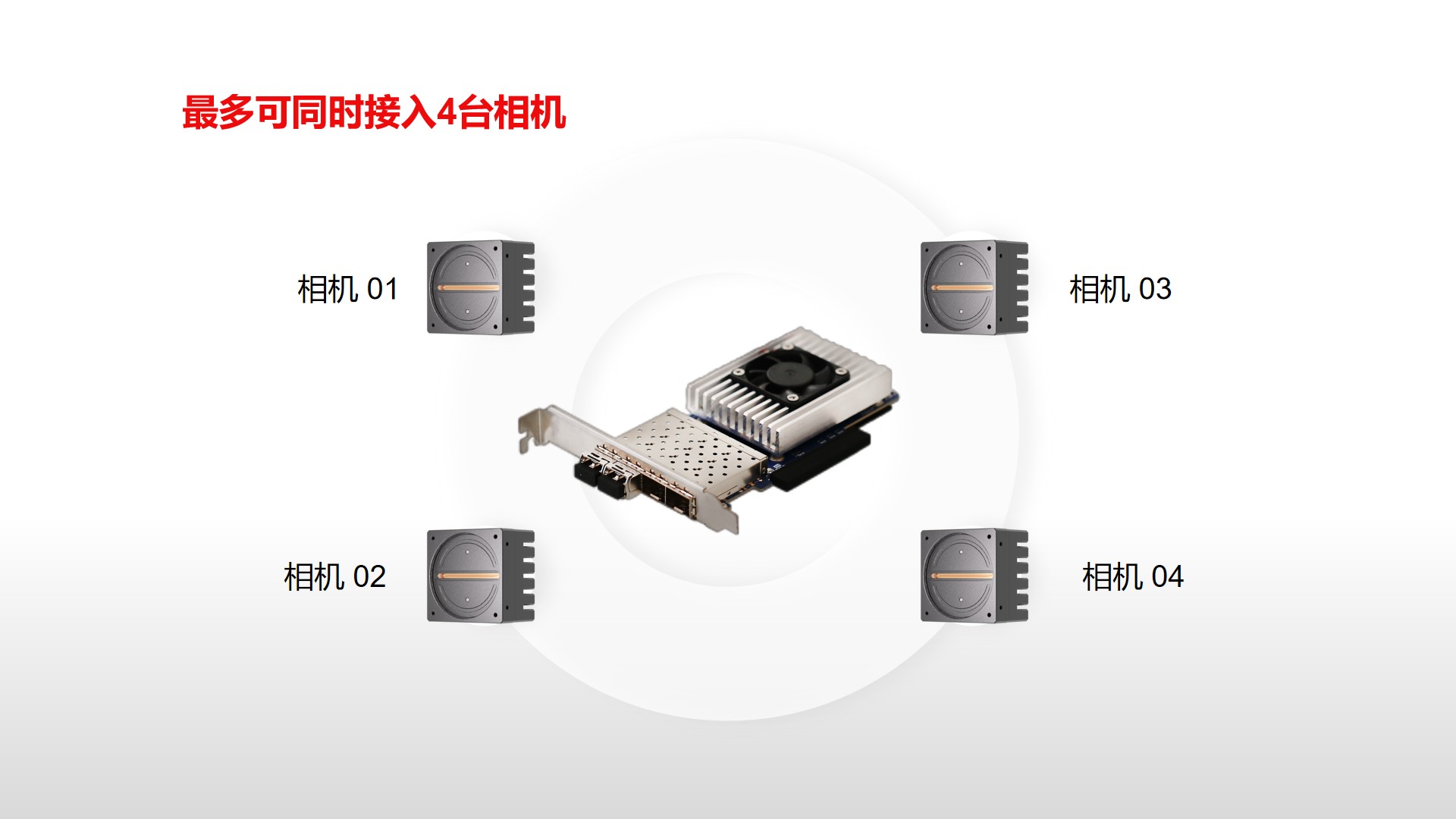 最多可同時(shí)接入4臺(tái)相機(jī)
